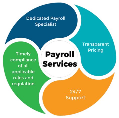 Payroll Management and Compliance Services .